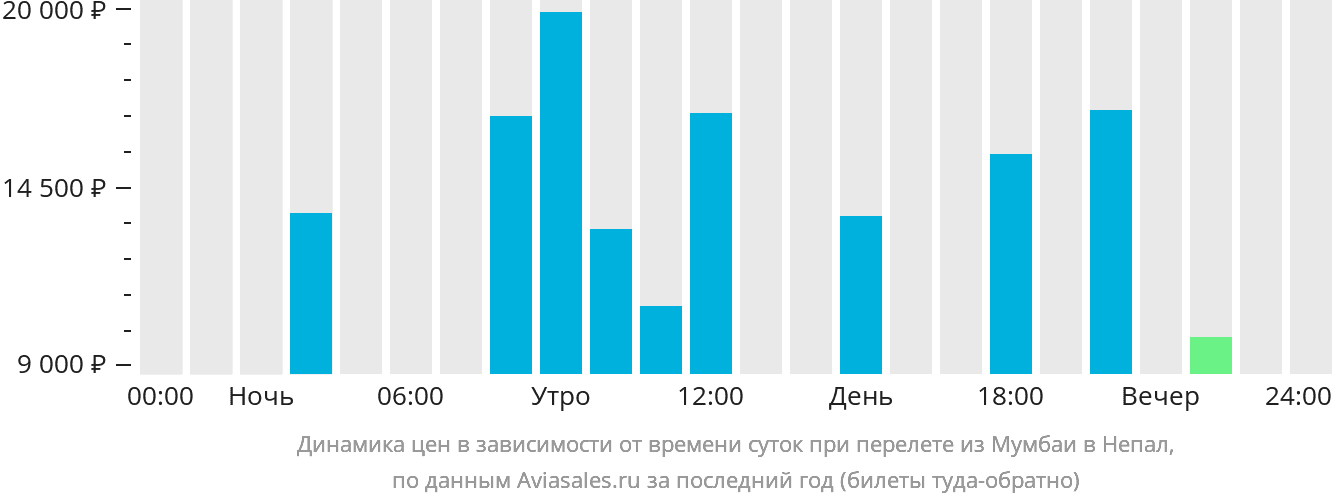 Динамика цен в зависимости от времени вылета из Мумбаи в Непал