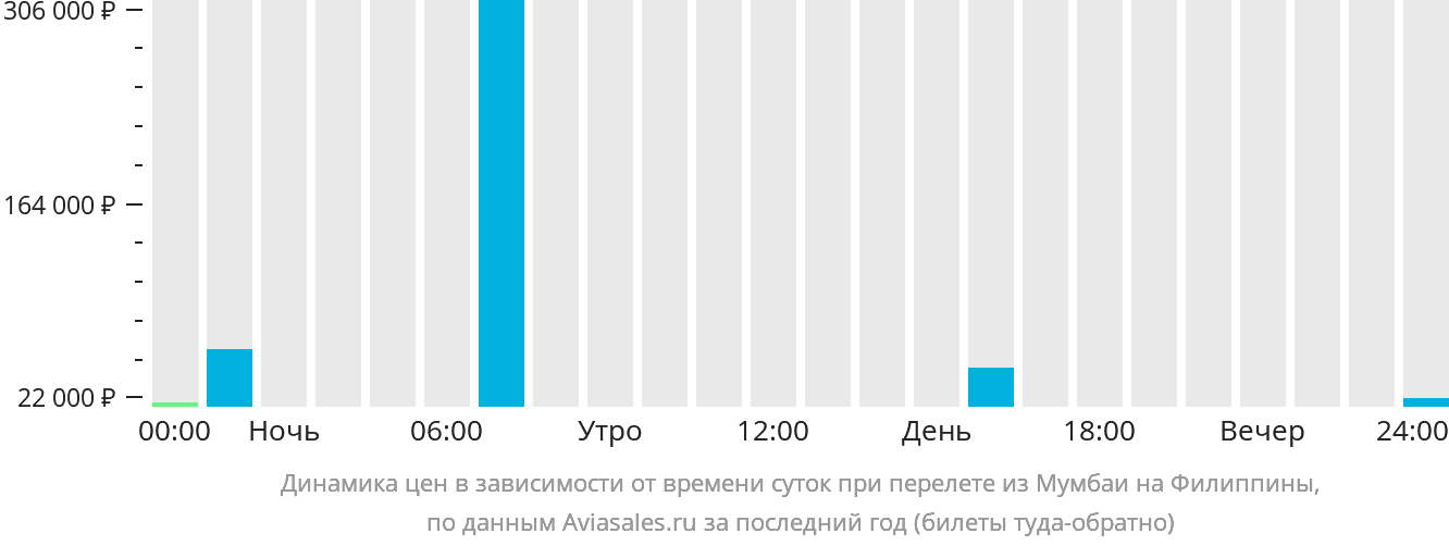 Динамика цен в зависимости от времени вылета из Мумбаи на Филиппины