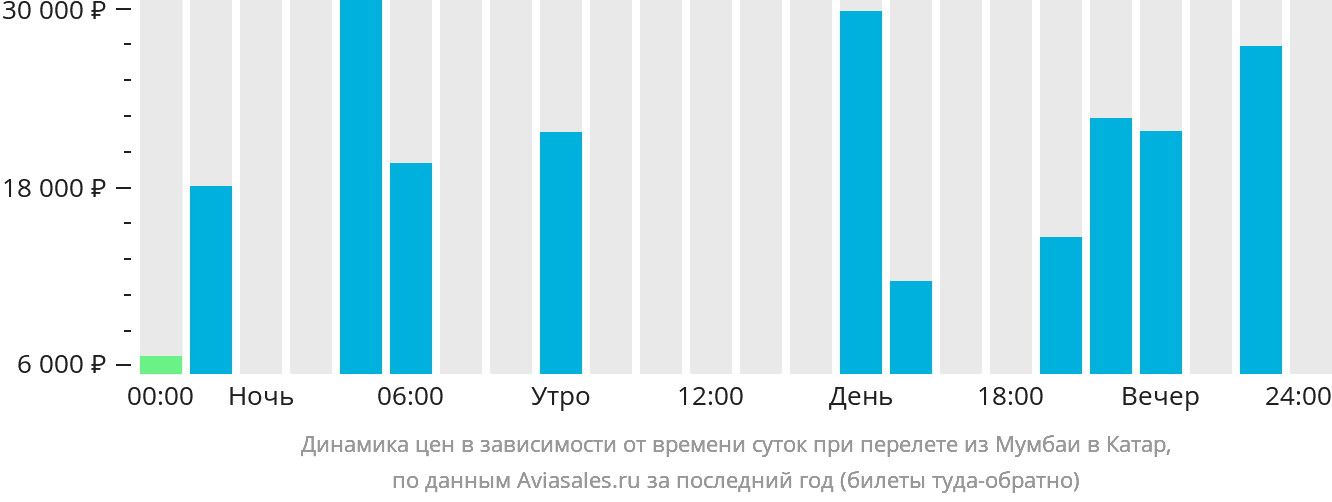 Динамика цен в зависимости от времени вылета из Мумбаи в Катар