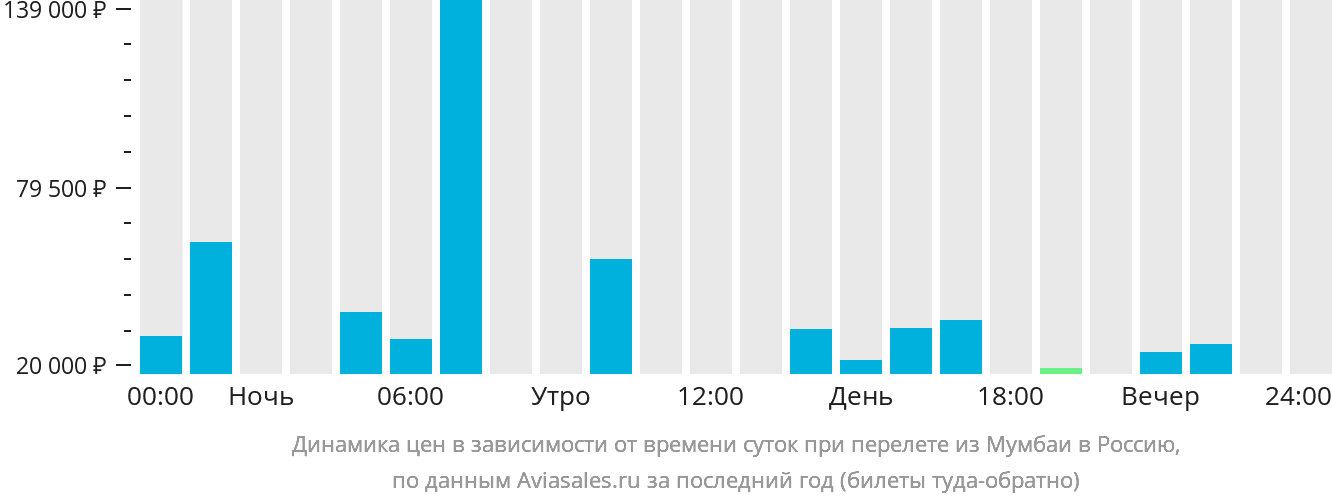Динамика цен в зависимости от времени вылета из Мумбаи в Россию