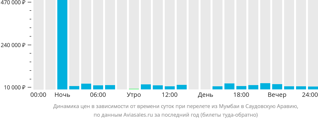 Динамика цен в зависимости от времени вылета из Мумбаи в Саудовскую Аравию