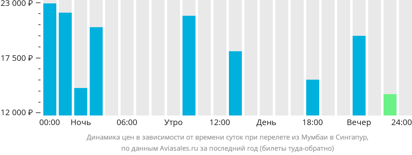 Динамика цен в зависимости от времени вылета из Мумбаи в Сингапур