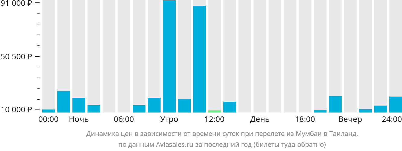 Динамика цен в зависимости от времени вылета из Мумбаи в Таиланд
