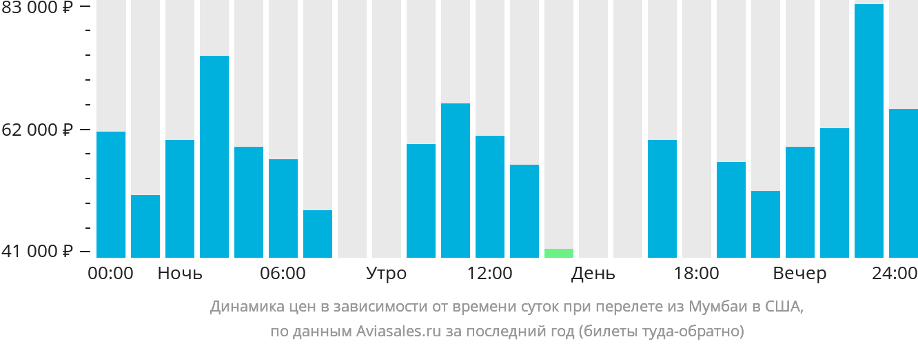Динамика цен в зависимости от времени вылета из Мумбаи в США
