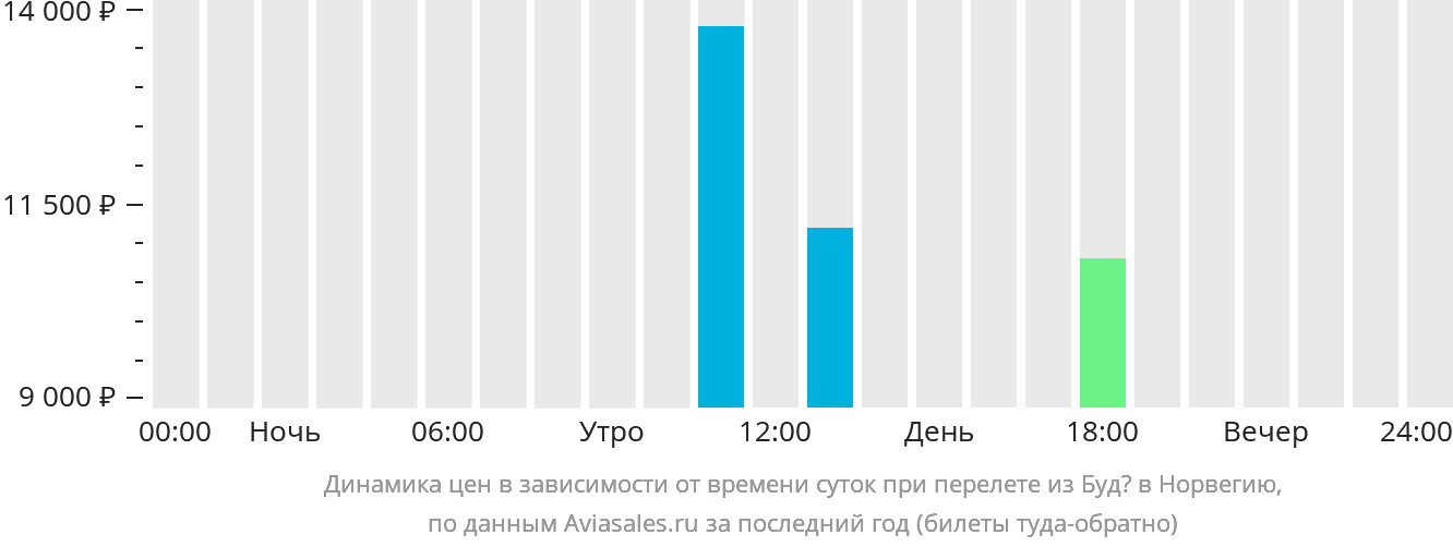 Динамика цен в зависимости от времени вылета из Будё в Норвегию