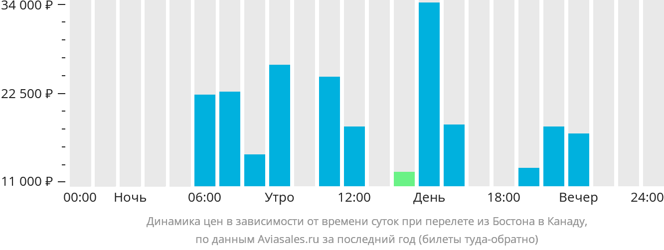 Динамика цен в зависимости от времени вылета из Бостона в Канаду