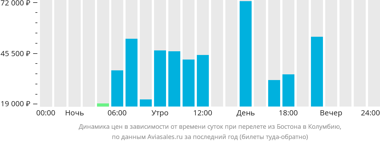 Динамика цен в зависимости от времени вылета из Бостона в Колумбию