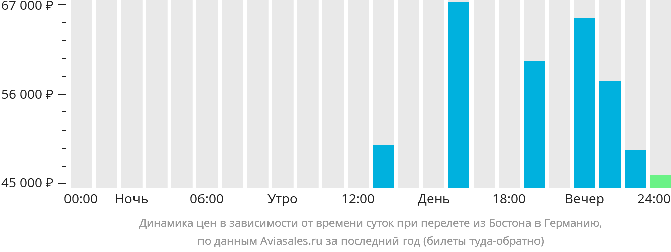 Динамика цен в зависимости от времени вылета из Бостона в Германию