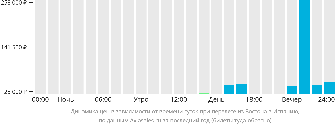 Динамика цен в зависимости от времени вылета из Бостона в Испанию