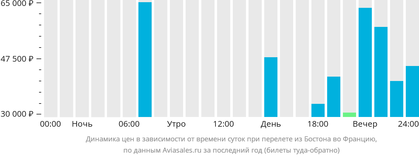 Динамика цен в зависимости от времени вылета из Бостона во Францию