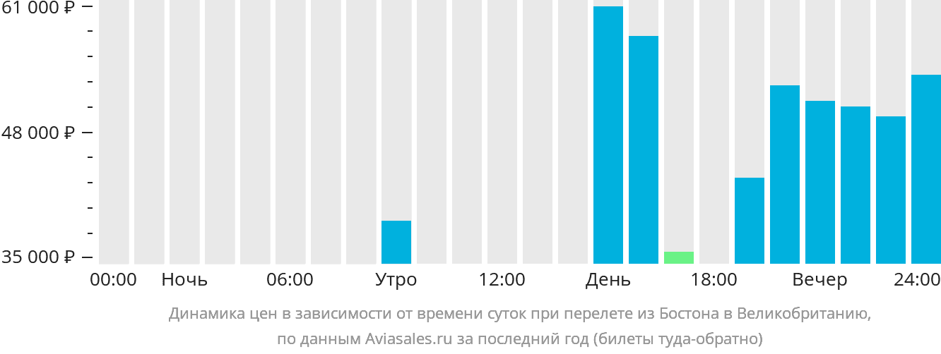 Динамика цен в зависимости от времени вылета из Бостона в Великобританию