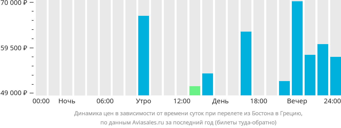 Динамика цен в зависимости от времени вылета из Бостона в Грецию