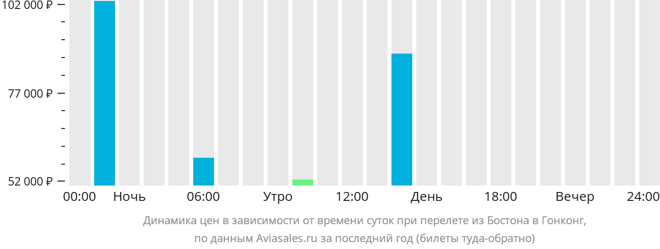 Динамика цен в зависимости от времени вылета из Бостона в Гонконг