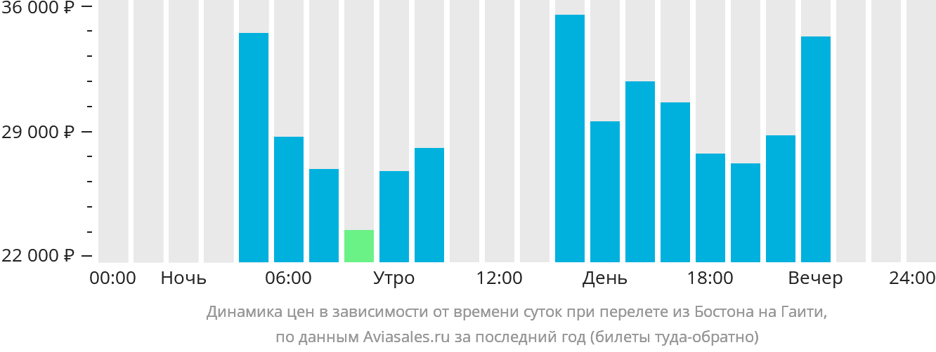 Динамика цен в зависимости от времени вылета из Бостона в Гаити