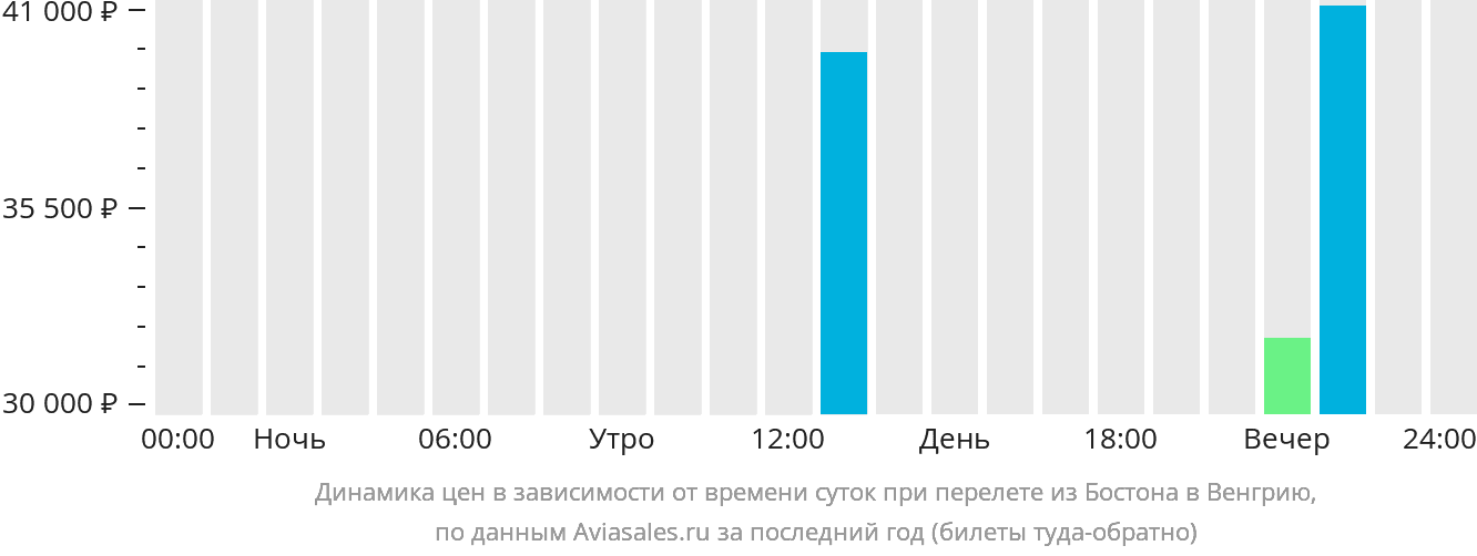 Динамика цен в зависимости от времени вылета из Бостона в Венгрию