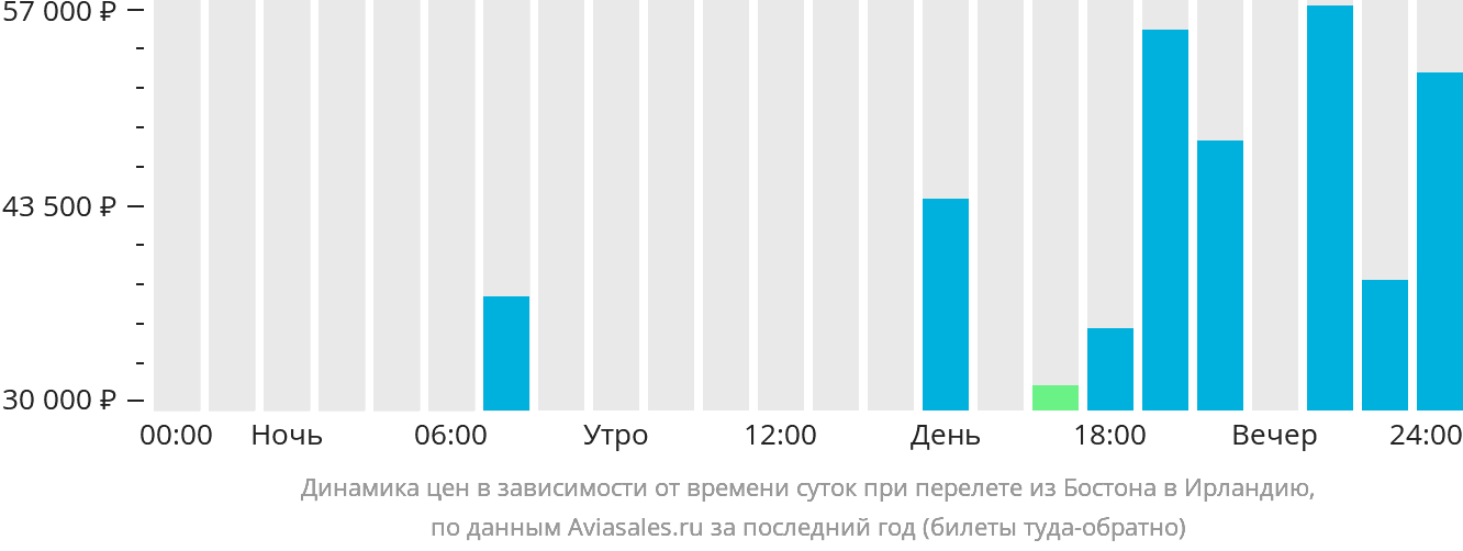 Динамика цен в зависимости от времени вылета из Бостона в Ирландию