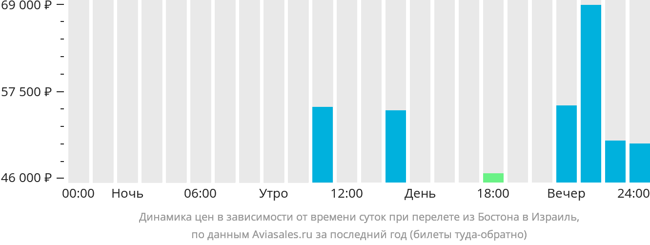 Динамика цен в зависимости от времени вылета из Бостона в Израиль