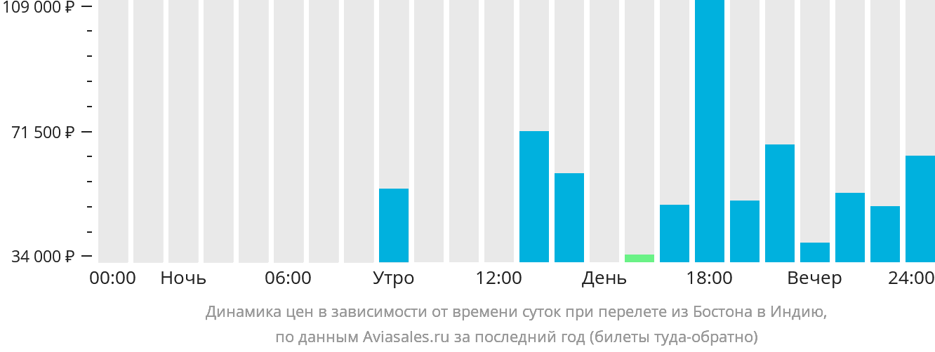 Динамика цен в зависимости от времени вылета из Бостона в Индию