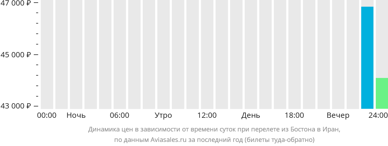 Динамика цен в зависимости от времени вылета из Бостона в Иран