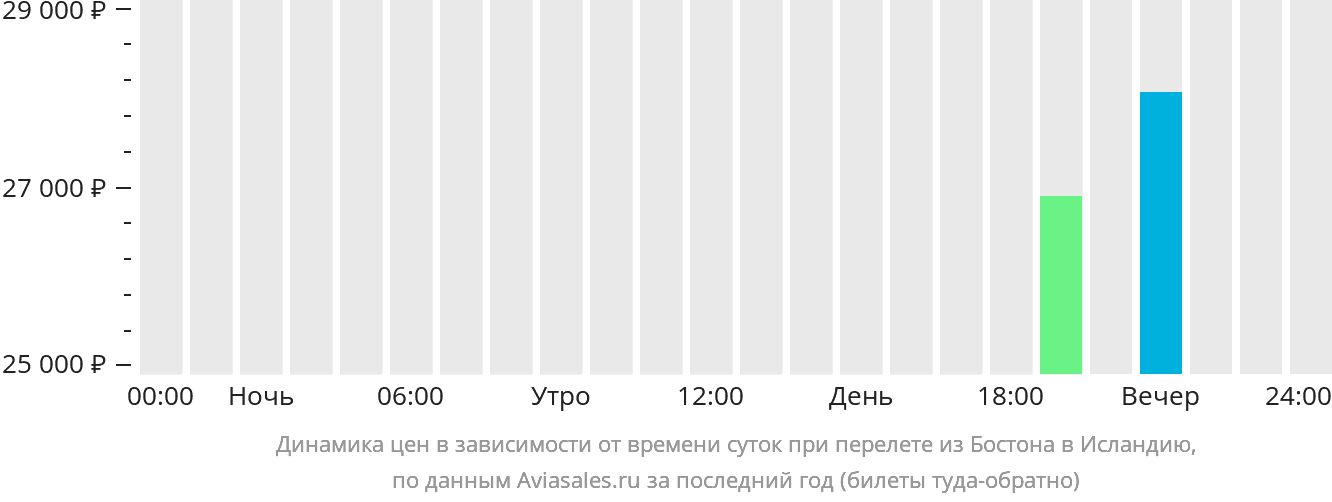 Динамика цен в зависимости от времени вылета из Бостона в Исландию