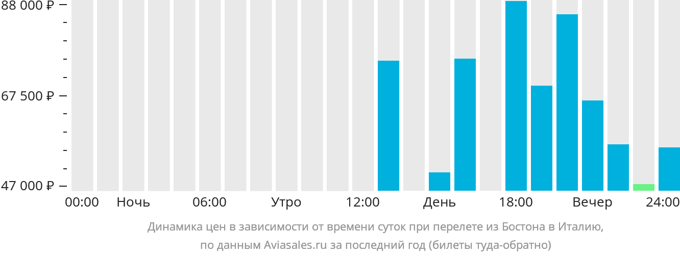 Динамика цен в зависимости от времени вылета из Бостона в Италию