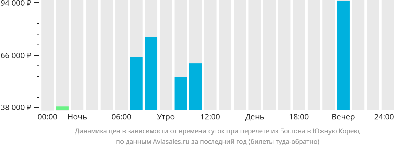 Динамика цен в зависимости от времени вылета из Бостона в Южную Корею
