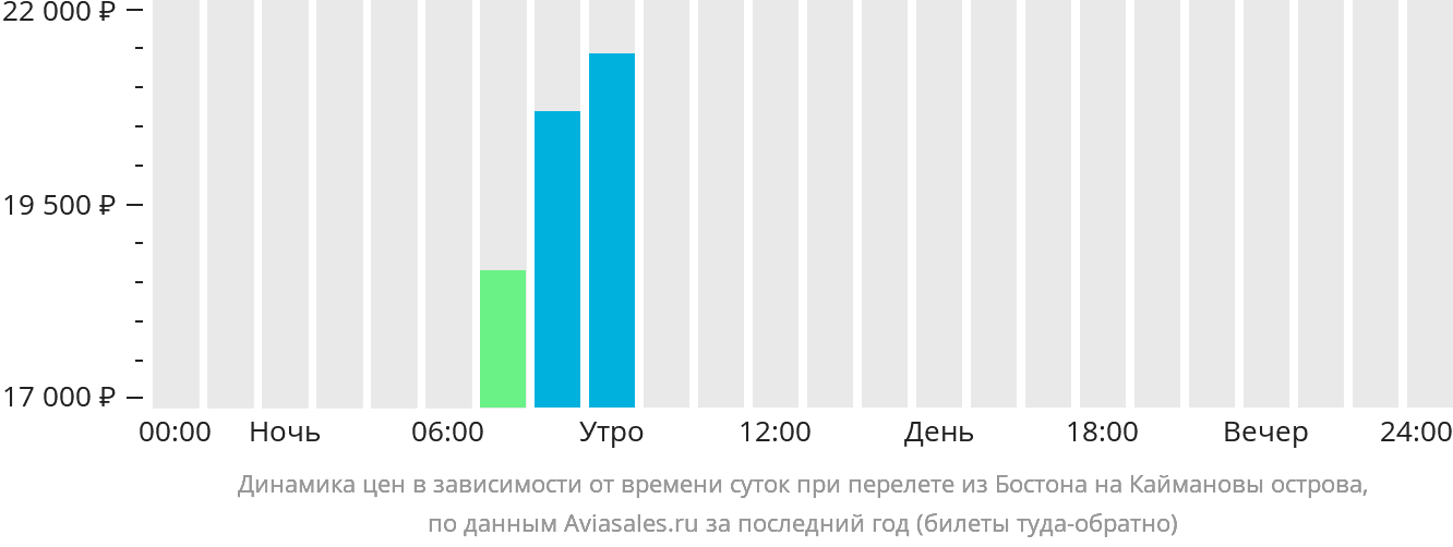 Динамика цен в зависимости от времени вылета из Бостона на Каймановы острова