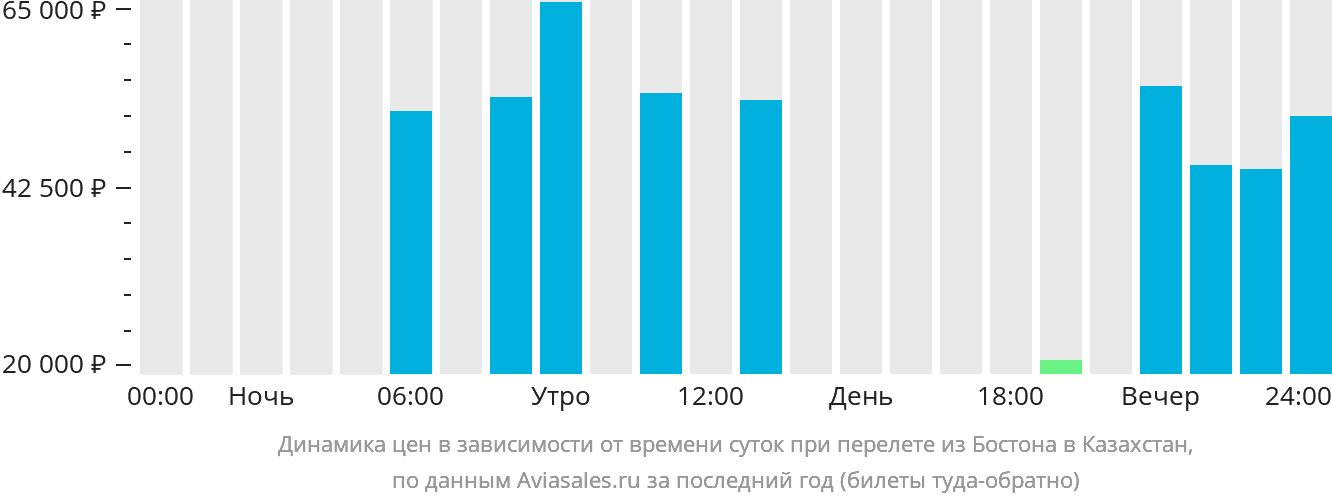 Динамика цен в зависимости от времени вылета из Бостона в Казахстан