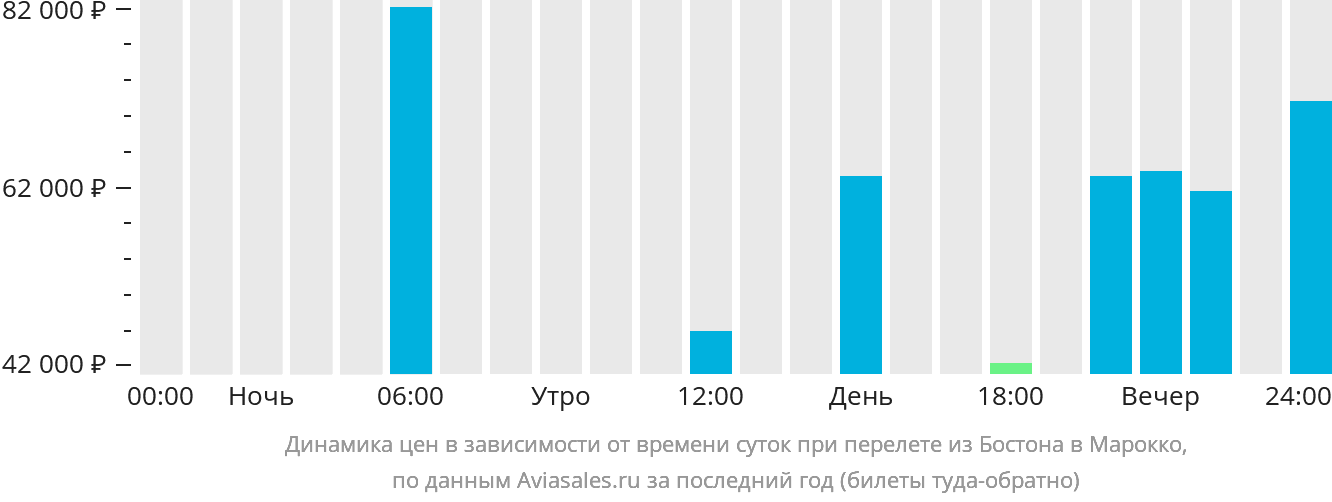 Динамика цен в зависимости от времени вылета из Бостона в Марокко
