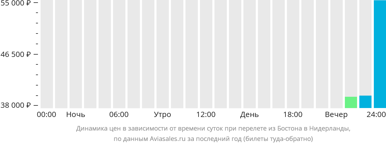 Динамика цен в зависимости от времени вылета из Бостона в Нидерланды