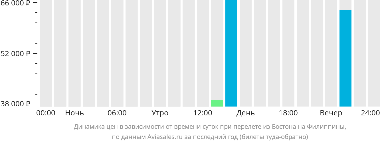 Динамика цен в зависимости от времени вылета из Бостона на Филиппины
