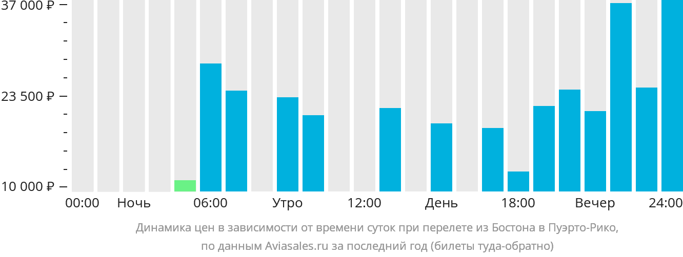 Динамика цен в зависимости от времени вылета из Бостона в Пуэрто-Рико