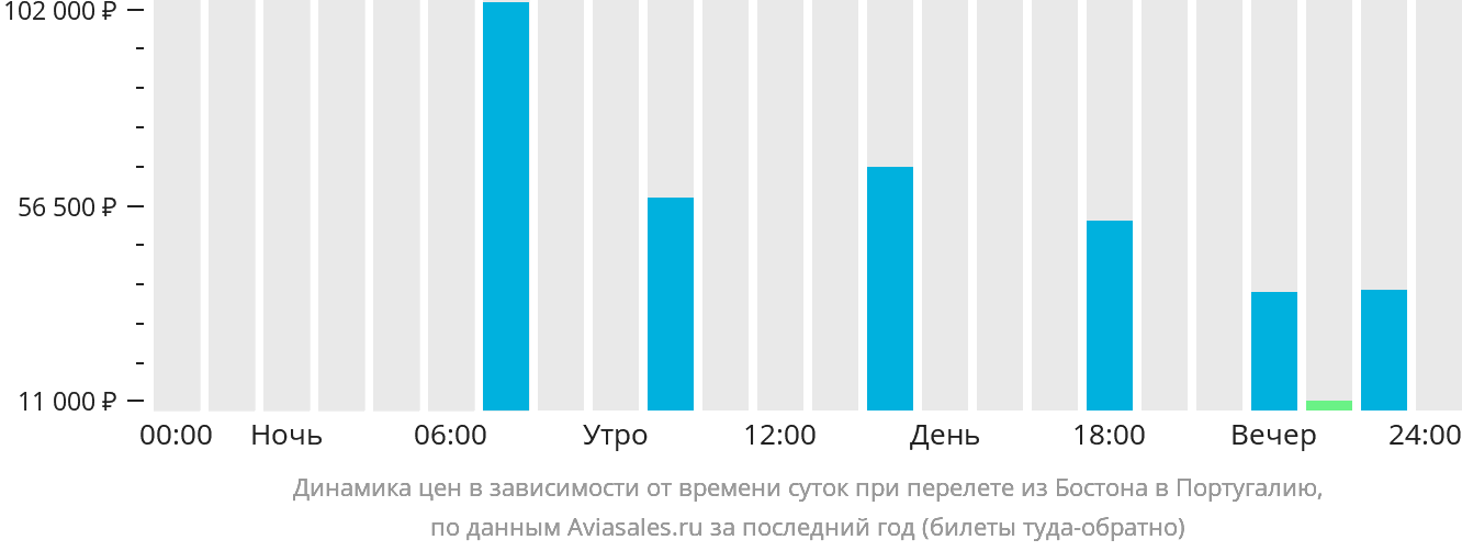 Динамика цен в зависимости от времени вылета из Бостона в Португалию