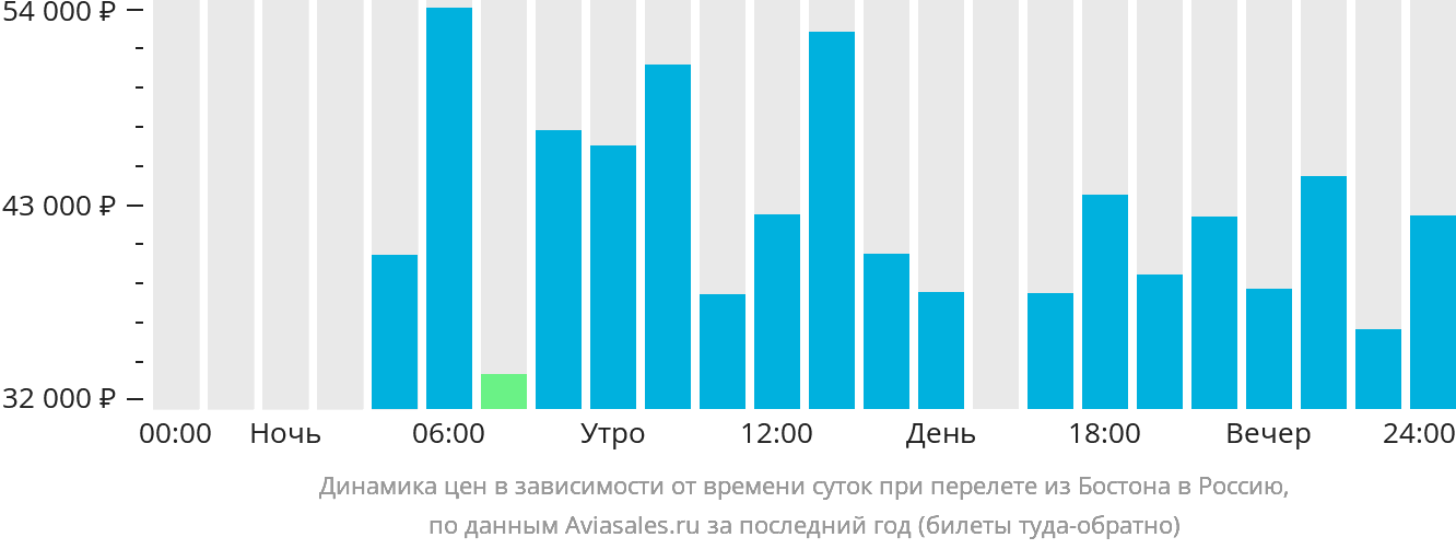 Динамика цен в зависимости от времени вылета из Бостона в Россию