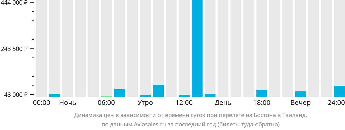 Динамика цен в зависимости от времени вылета из Бостона в Таиланд