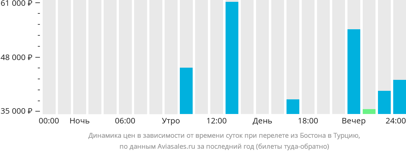 Динамика цен в зависимости от времени вылета из Бостона в Турцию