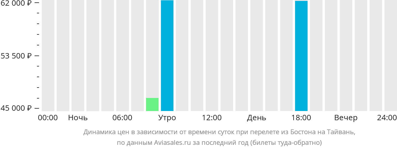 Динамика цен в зависимости от времени вылета из Бостона на Тайвань