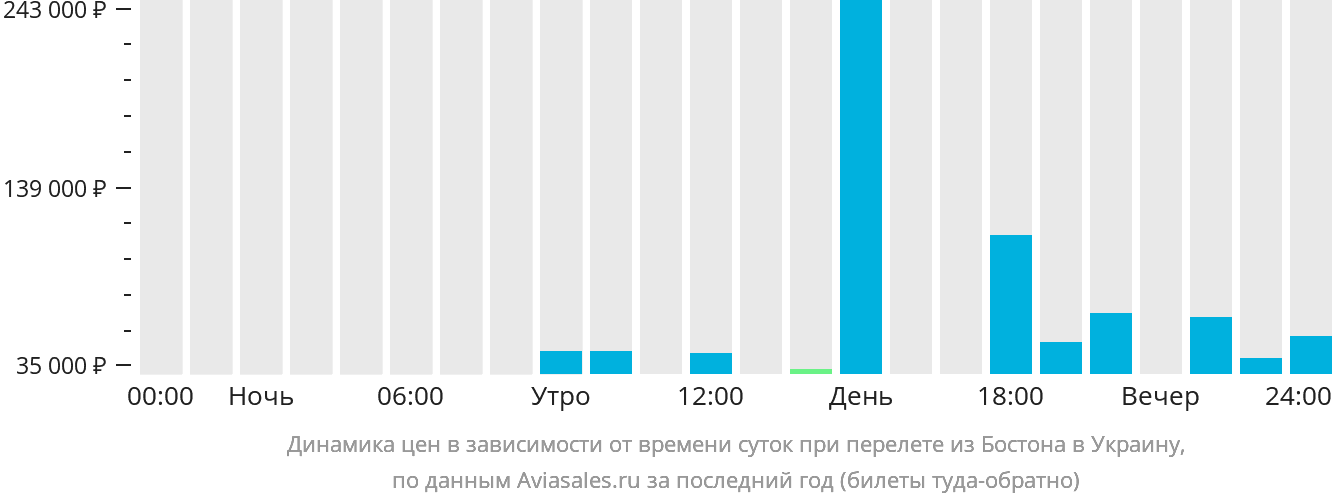 Динамика цен в зависимости от времени вылета из Бостона в Украину