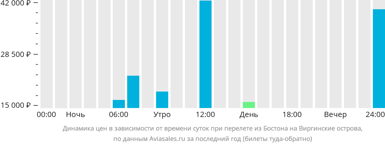 Динамика цен в зависимости от времени вылета из Бостона на Виргинские острова