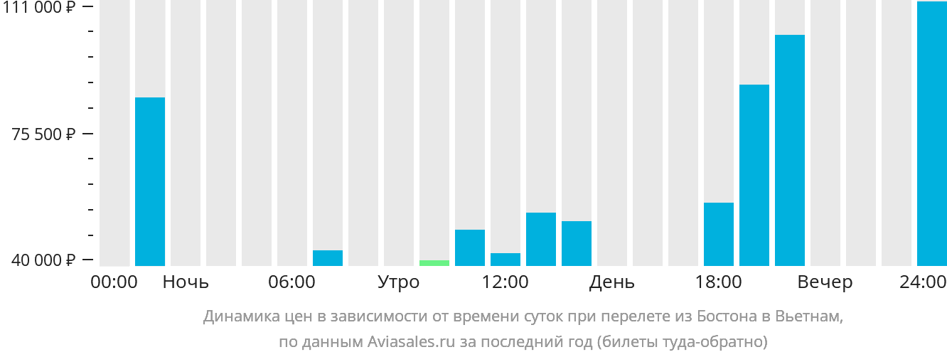 Динамика цен в зависимости от времени вылета из Бостона в Вьетнам