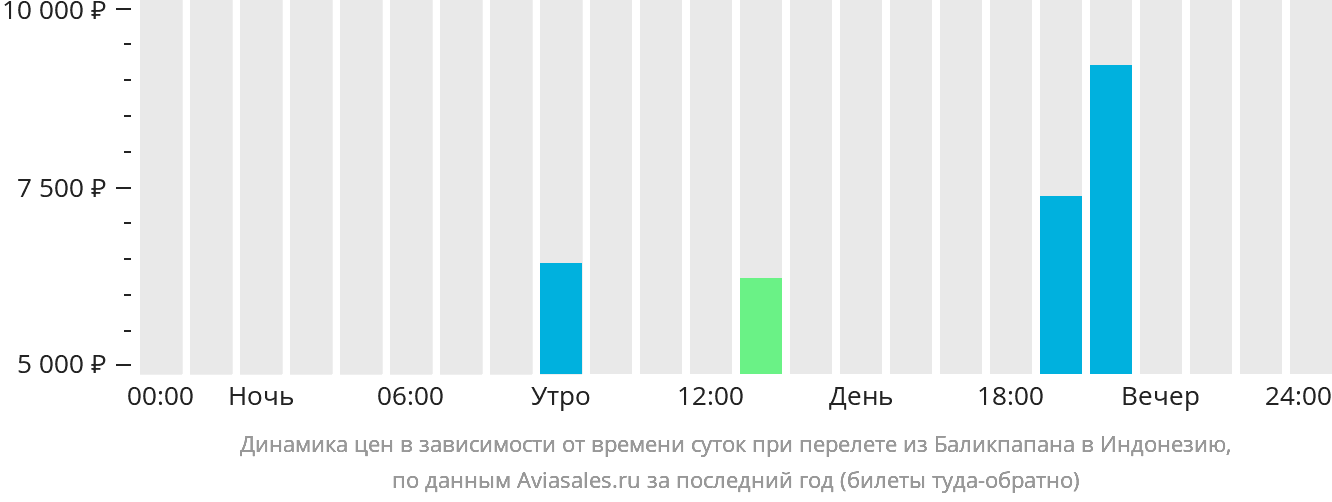 Динамика цен в зависимости от времени вылета из Баликпапана в Индонезию