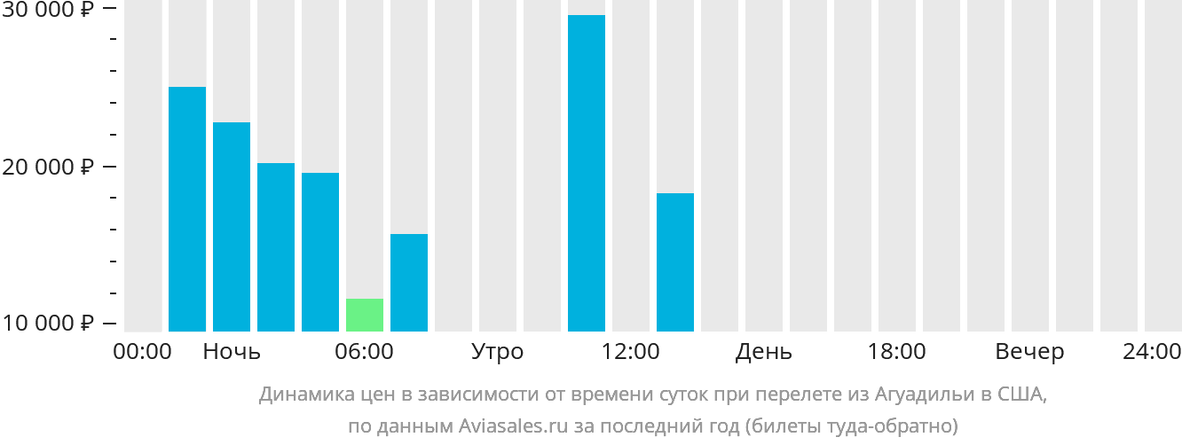 Динамика цен в зависимости от времени вылета из Агуадильи в США