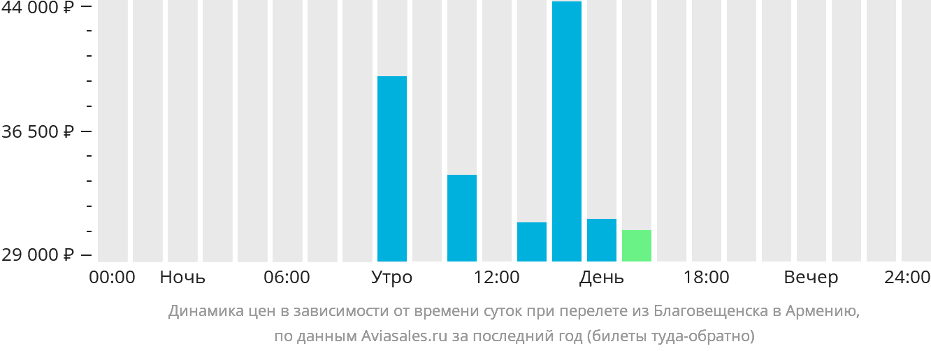 Динамика цен в зависимости от времени вылета из Благовещенска в Армению