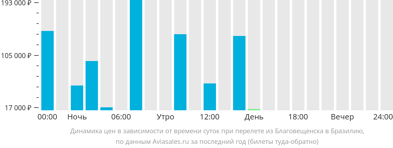 Динамика цен в зависимости от времени вылета из Благовещенска в Бразилию