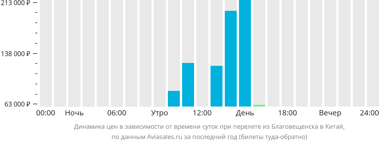 Динамика цен в зависимости от времени вылета из Благовещенска в Китай