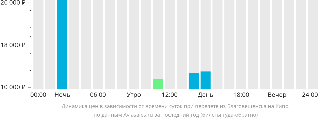 Динамика цен в зависимости от времени вылета из Благовещенска на Кипр