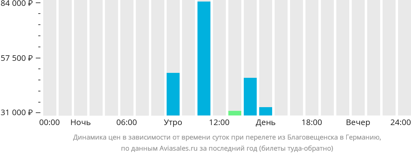 Динамика цен в зависимости от времени вылета из Благовещенска в Германию