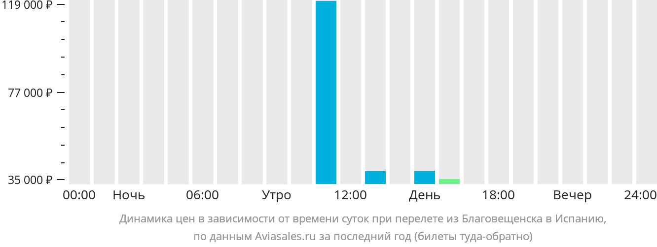 Динамика цен в зависимости от времени вылета из Благовещенска в Испанию