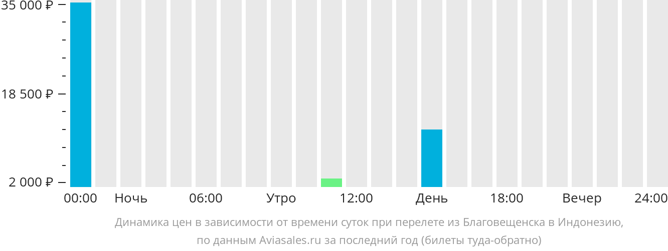 Динамика цен в зависимости от времени вылета из Благовещенска в Индонезию