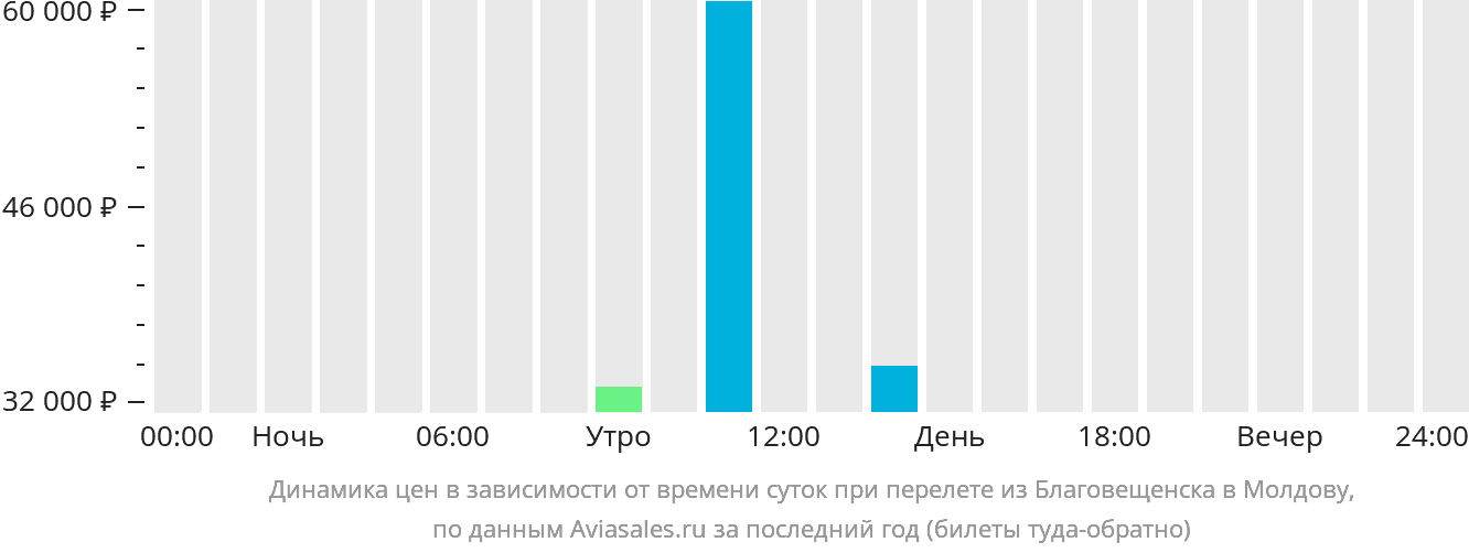 Динамика цен в зависимости от времени вылета из Благовещенска в Молдову